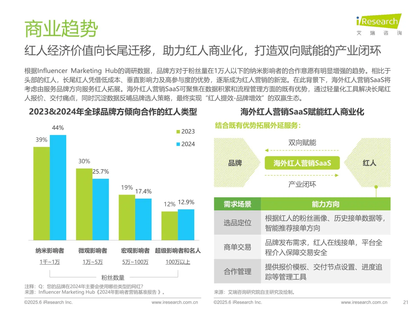 ?海外SaaS行业 红人营销研究报告