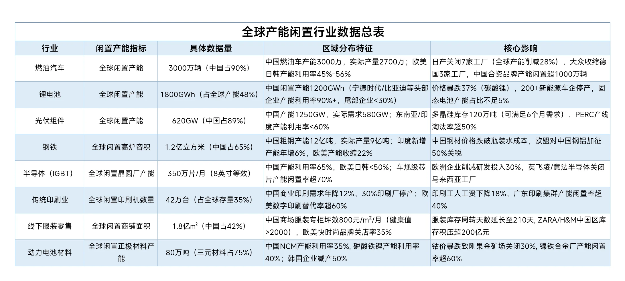 全球产能闲置行业数据总表
