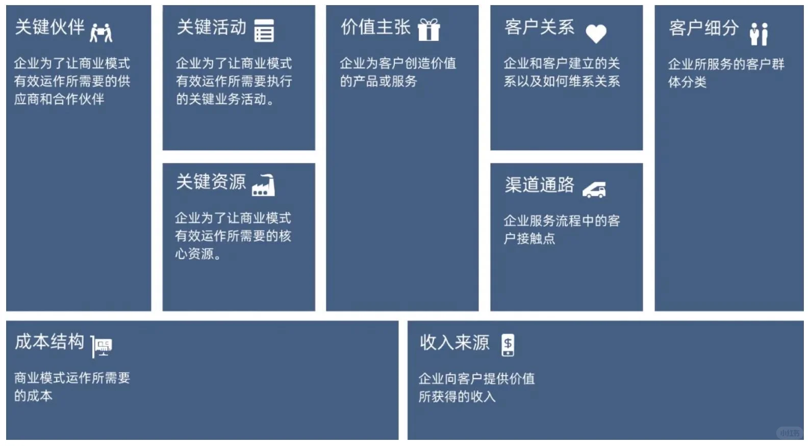 商业画布的4个视角和9大模块