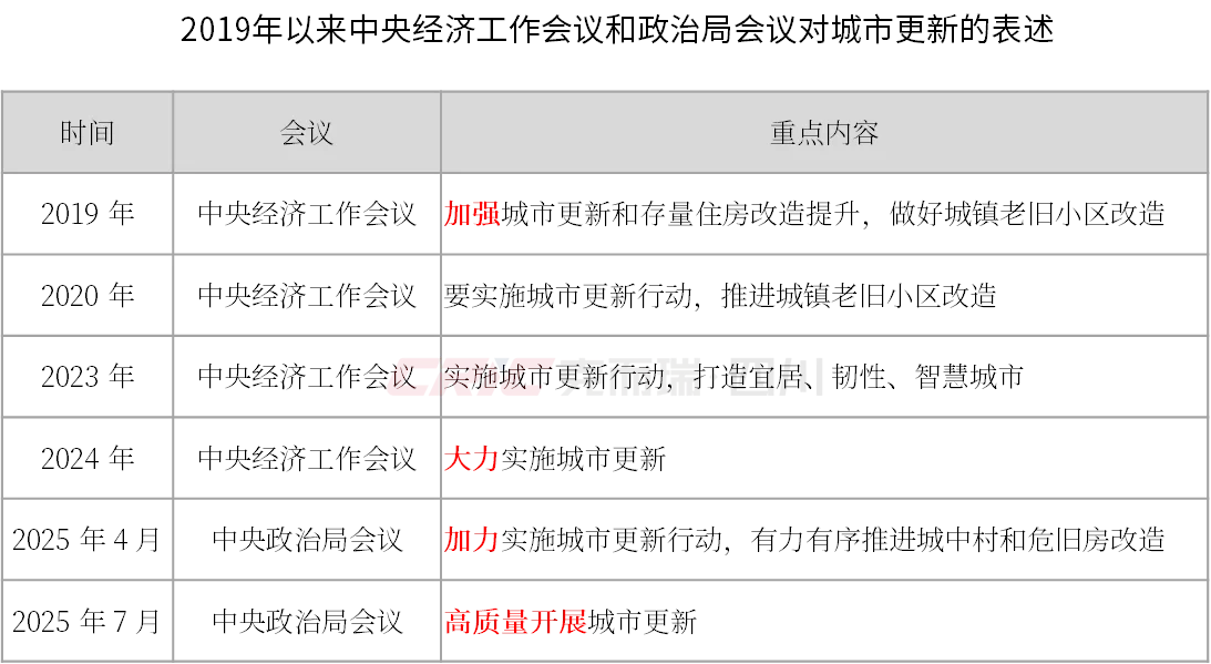 250819解读系列篇二十：什么是城市更新？