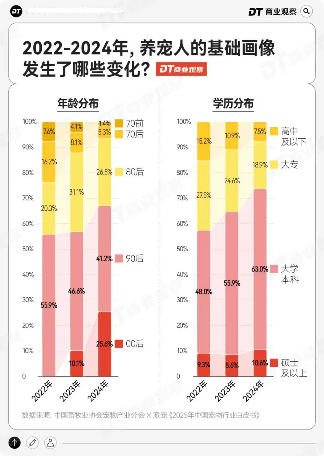 天猫双11| 宠物“恩格尔系数”三年降2.93%