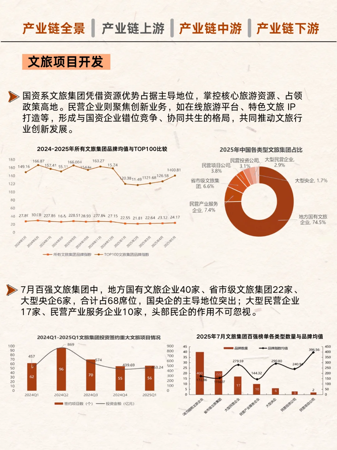 怎么玩好文旅产业链?教你一天吃透一个产业