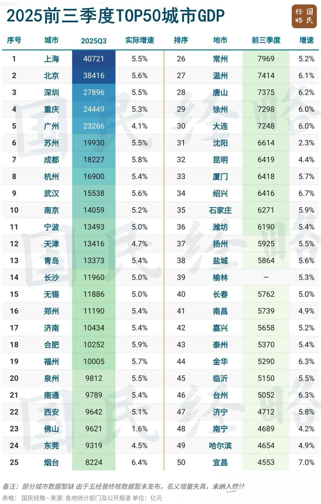 2025年三季度GDP全国50强城市