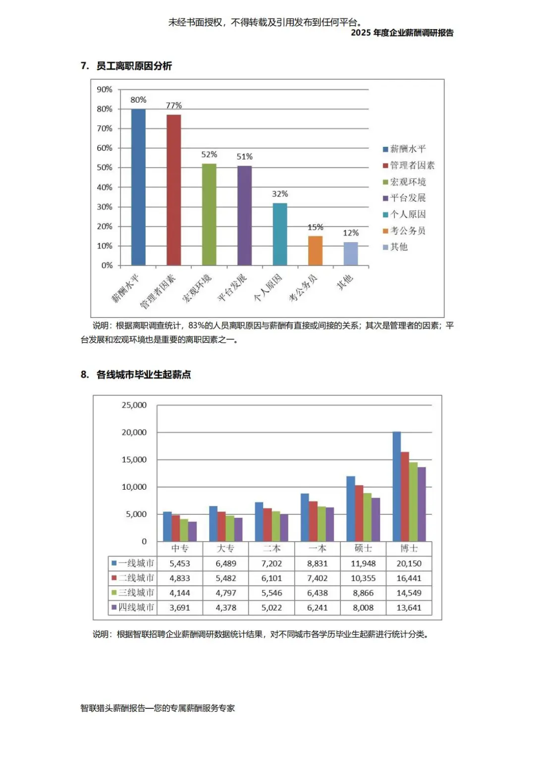 智联猎头:2025年度企业薪酬调研报告