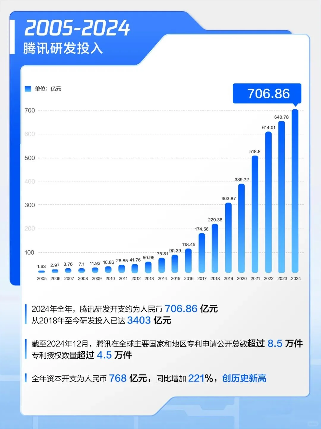 腾讯2024年全年财报：AI驱动元宝爆发，持续加
