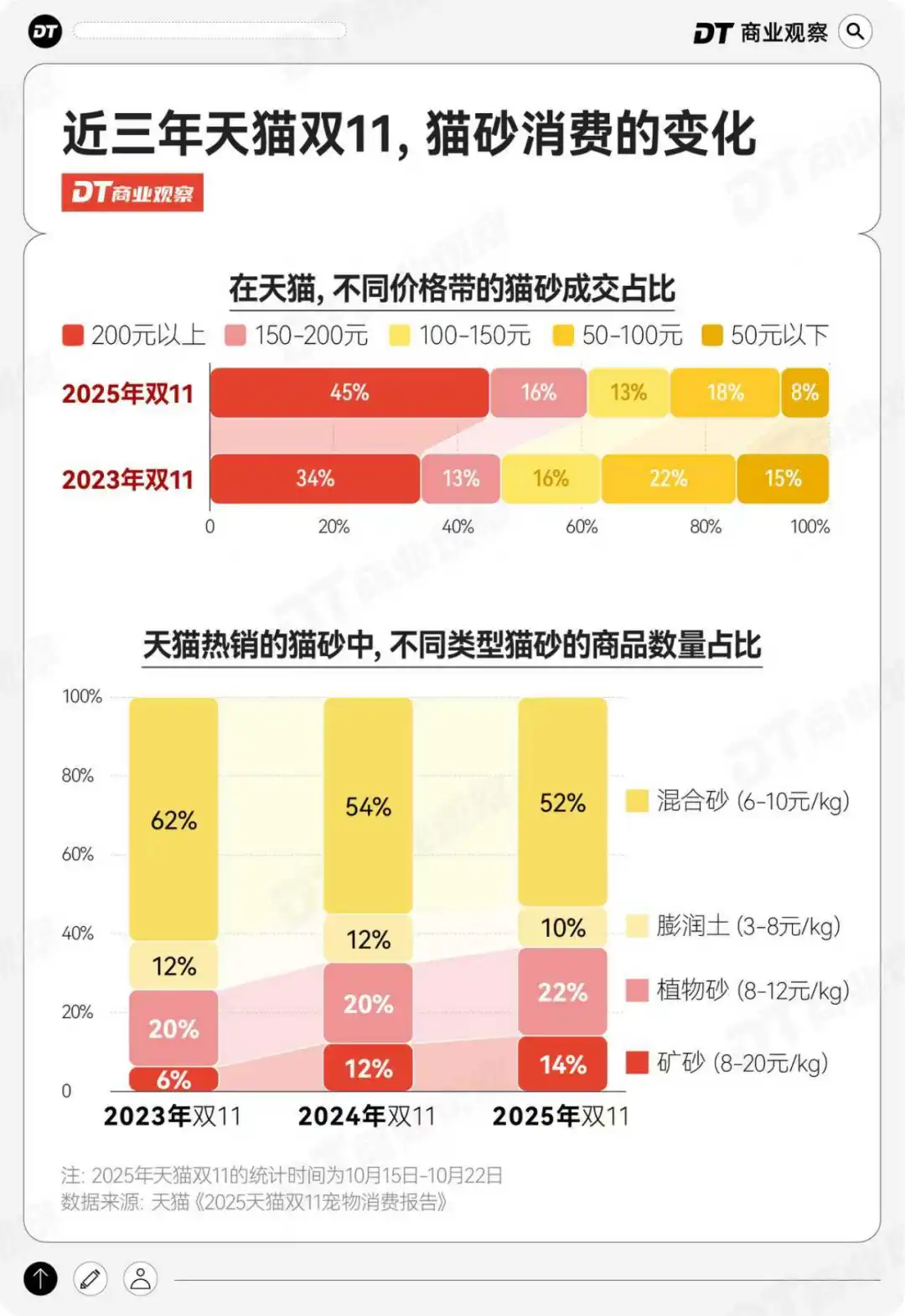 天猫双11| 宠物“恩格尔系数”三年降2.93%