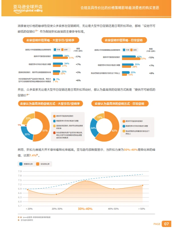 亚马逊出口跨境电商促销趋势报告