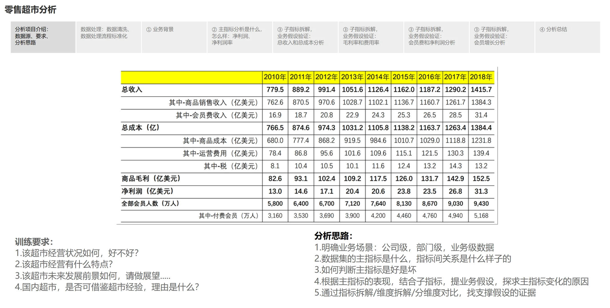 Tableau实现商业分析：零售超市经营分析