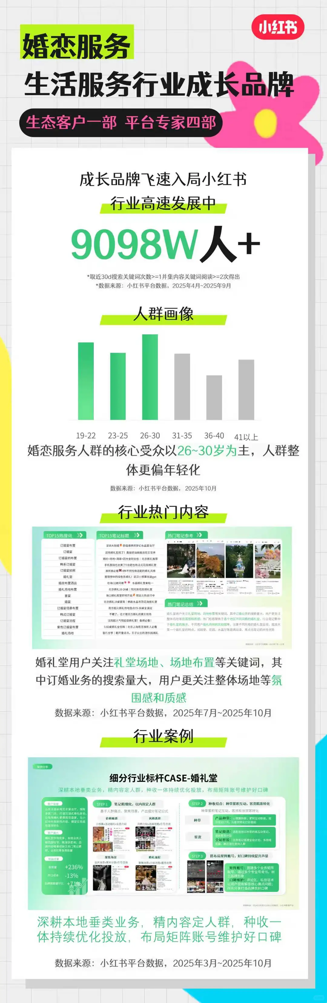 本地生活新赛道:小红书低成本获客