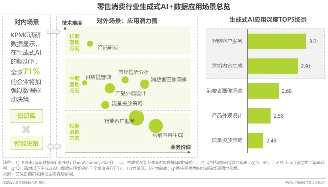 零售消费行业生成式AI及数据应用研究报告