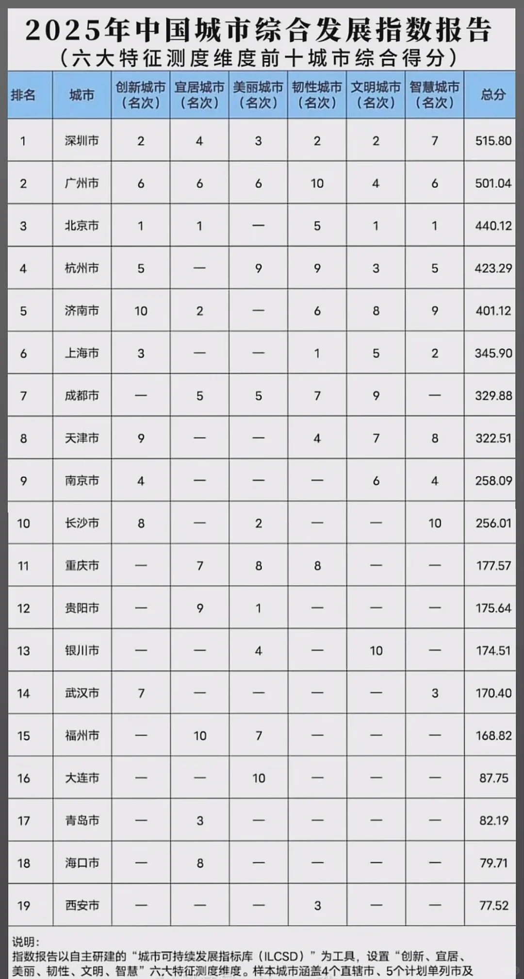 2025中国城市综合发展指数报告，深圳第一