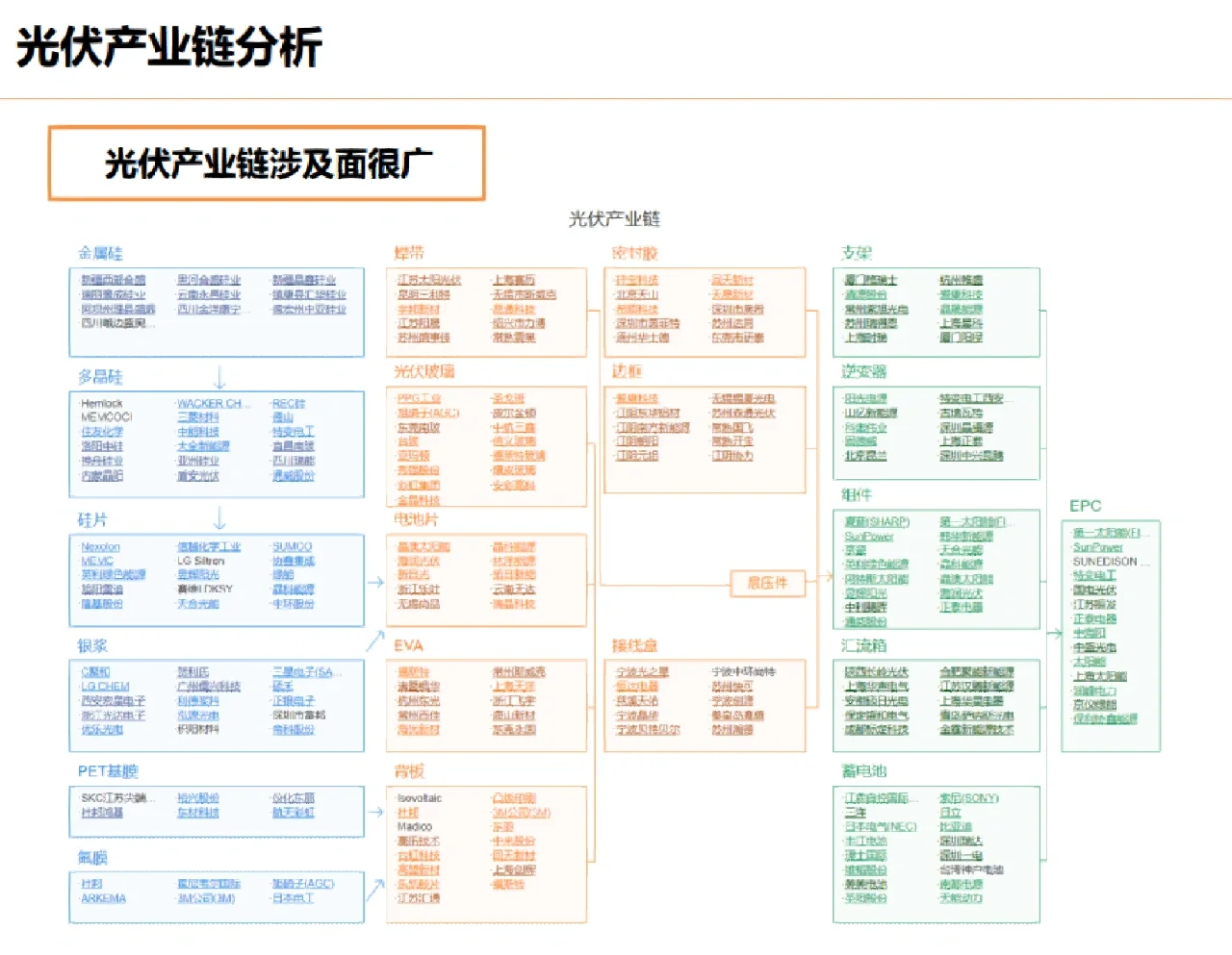 光伏产业链分析 市场空间 供给