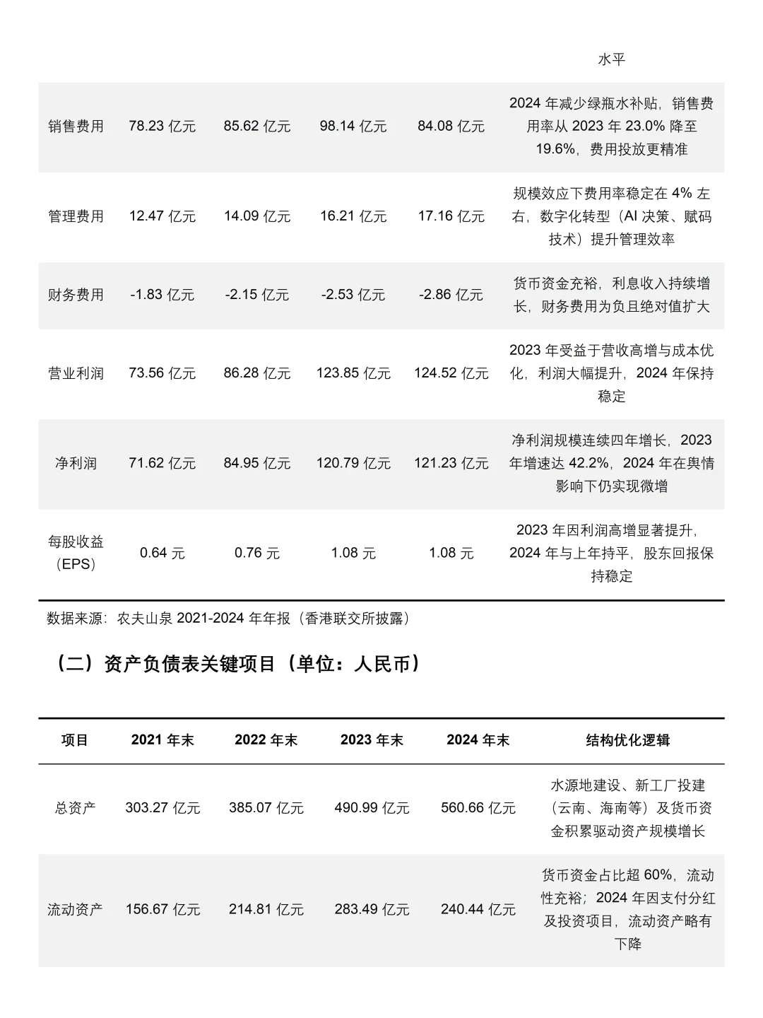 2021-2024年农夫山泉财务分析报告参考?