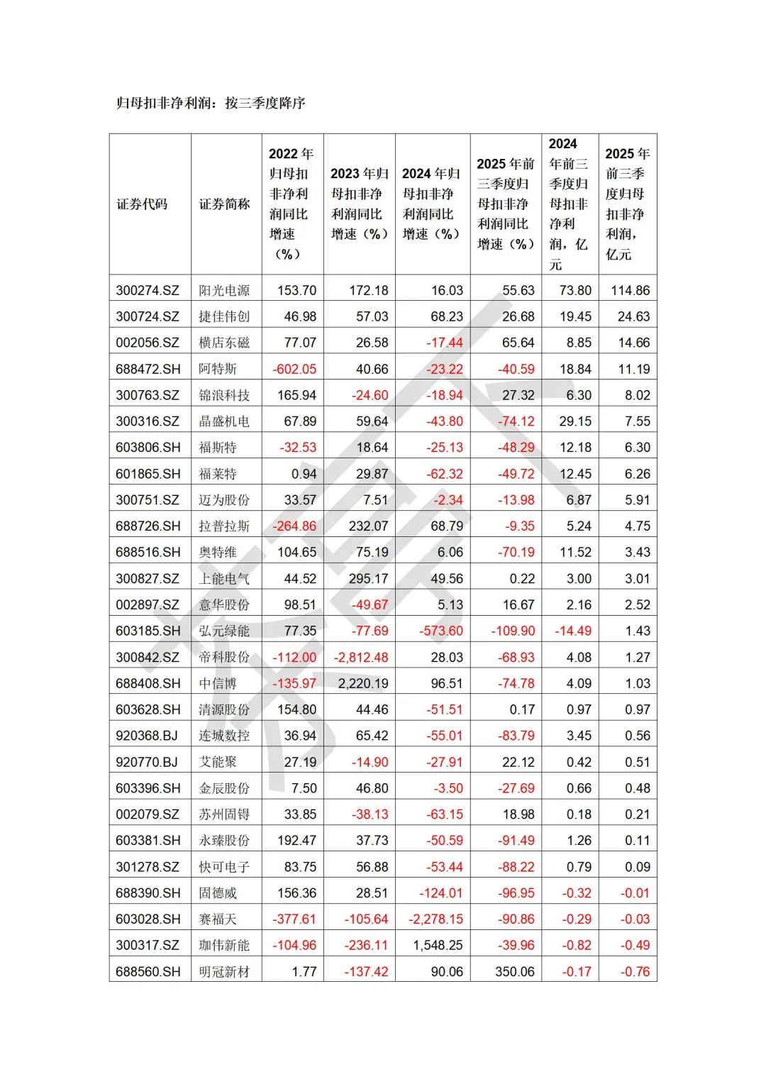 光伏三季度业绩对比