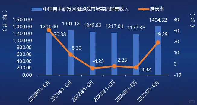 18页报告|2025年1-6月中国游戏产业报告