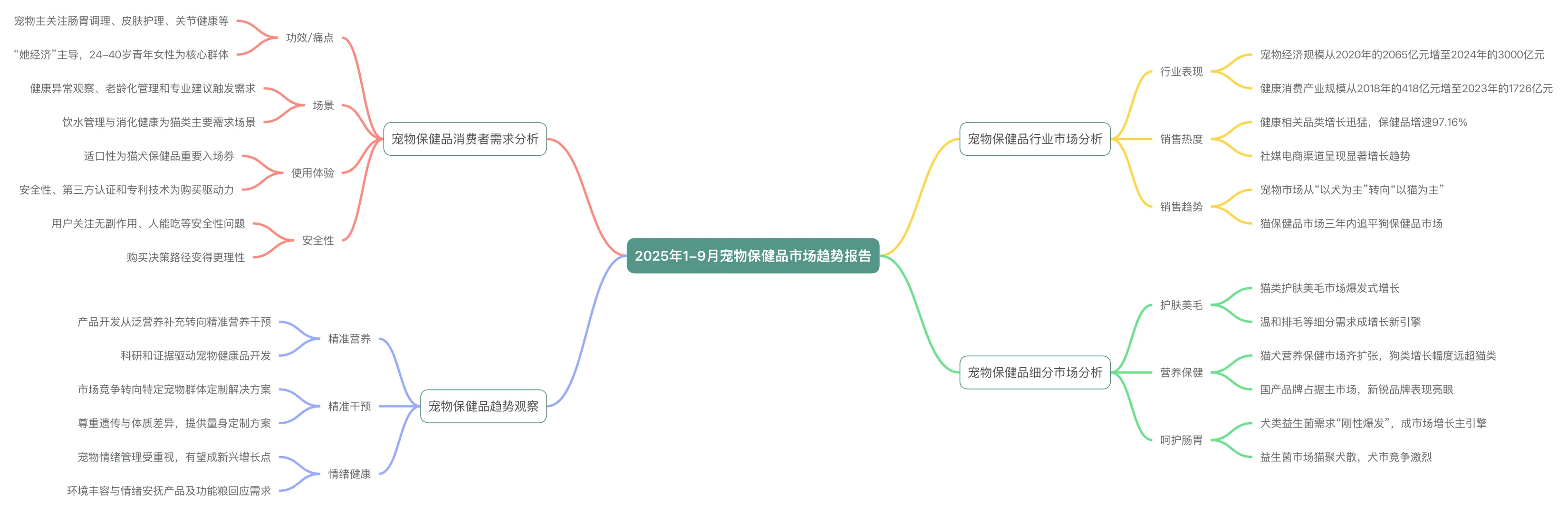 2025年宠物保健品市场趋势报告1-9月