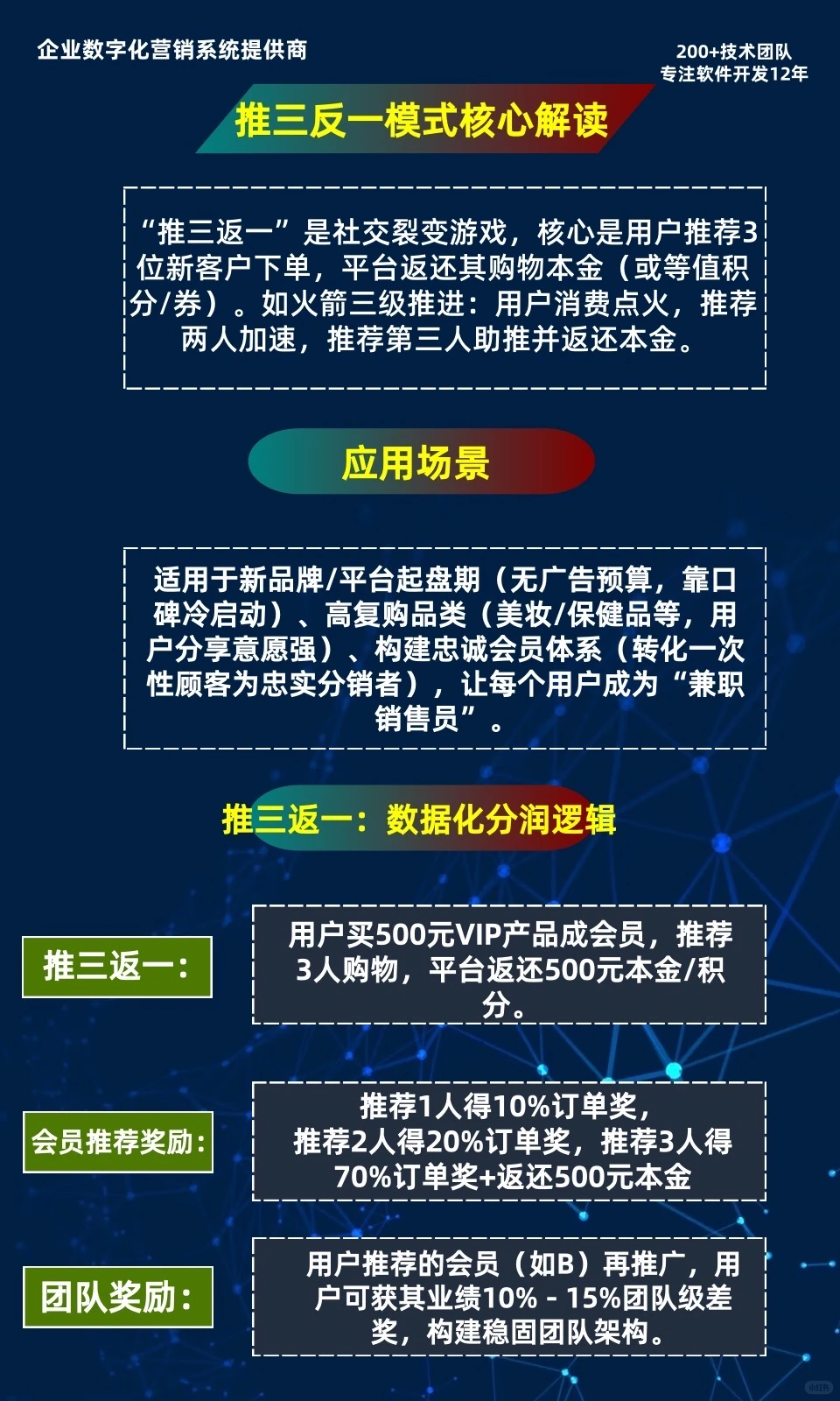 流水破亿：推三返一模式，单周引爆百万流水