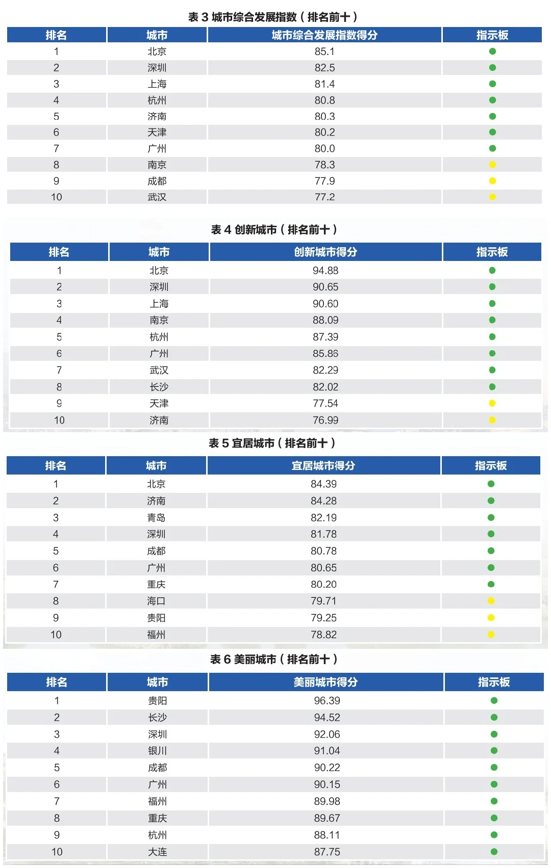 2025城市综合发展指数排名！