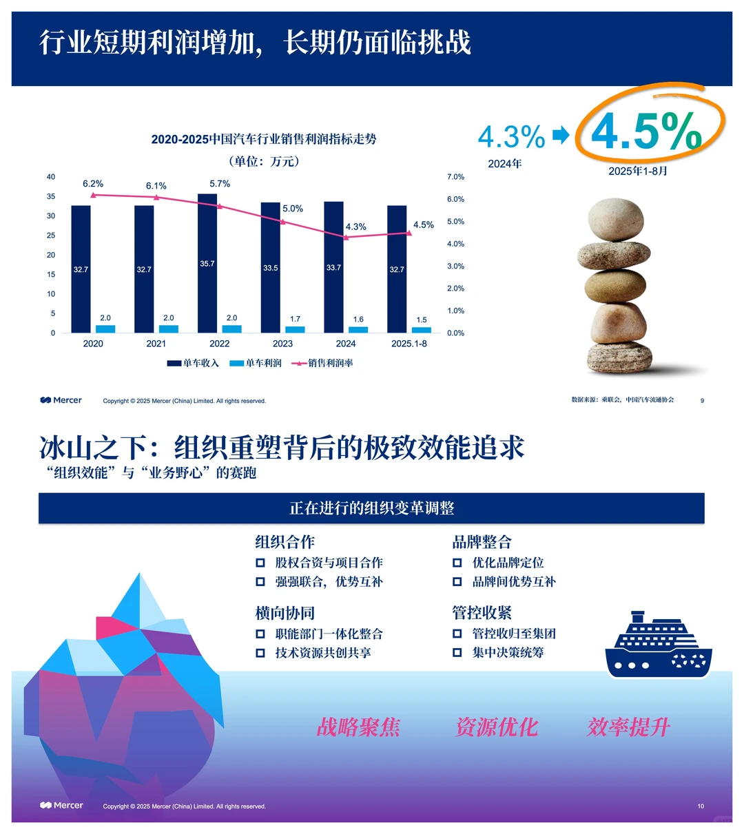 2025-2026中国汽车行业薪酬调研