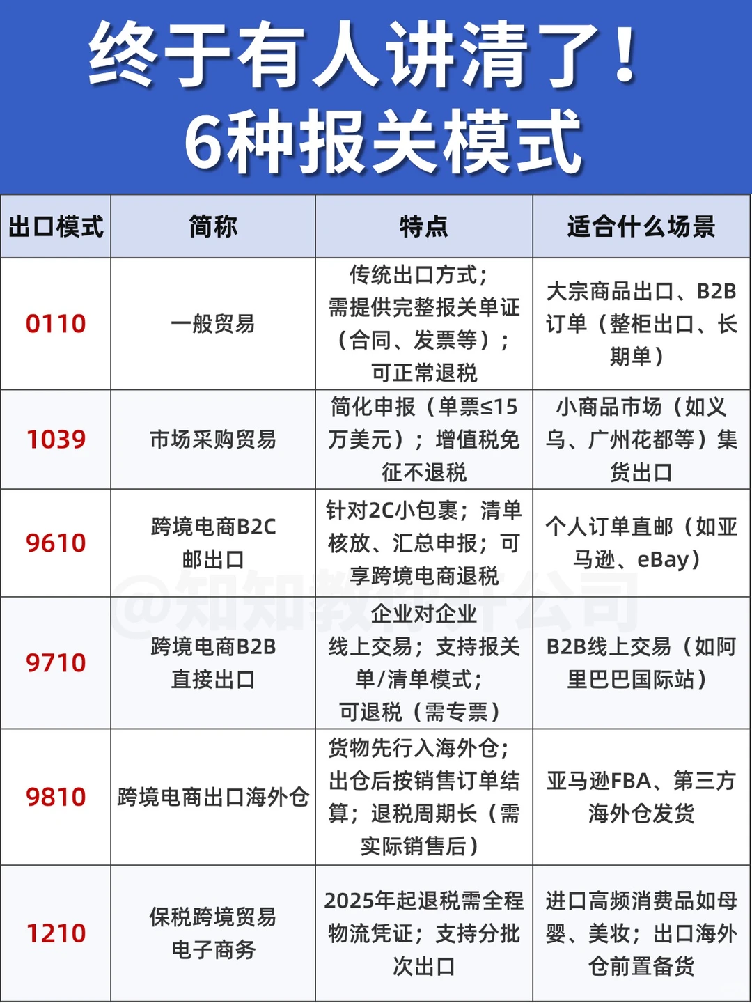 跨境电商6种报关模式，终于有人说清了！