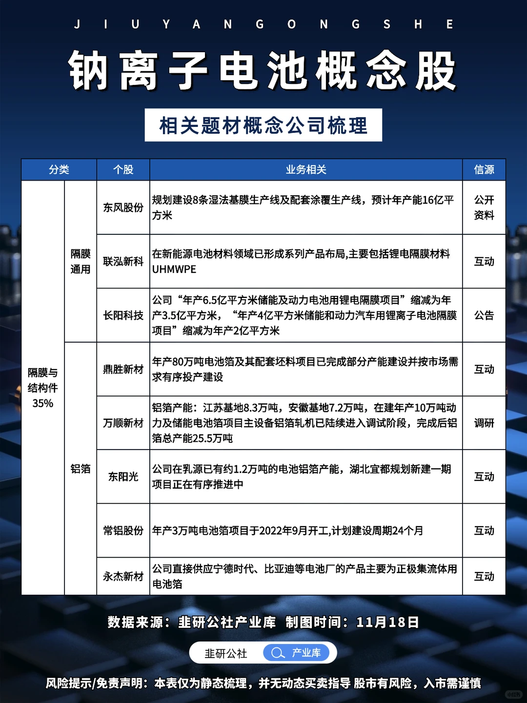 钠离子电池 相关题材概念公司梳理?
