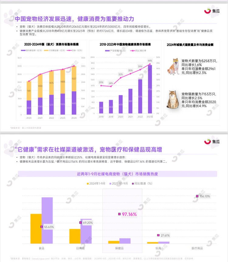 2025年宠物保健品市场趋势报告1-9月