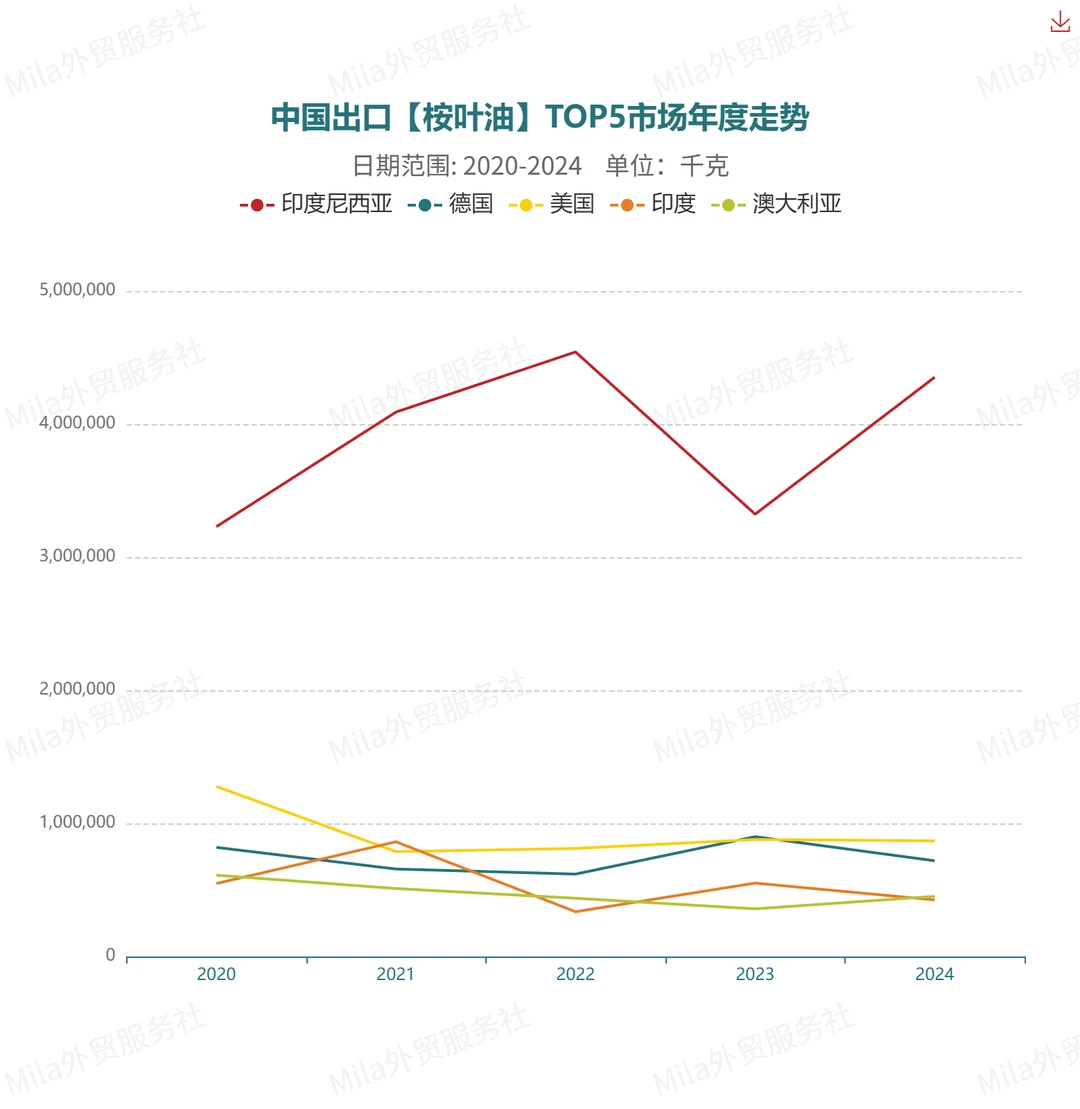 ?中国出口【桉叶油】的贸易数据报告