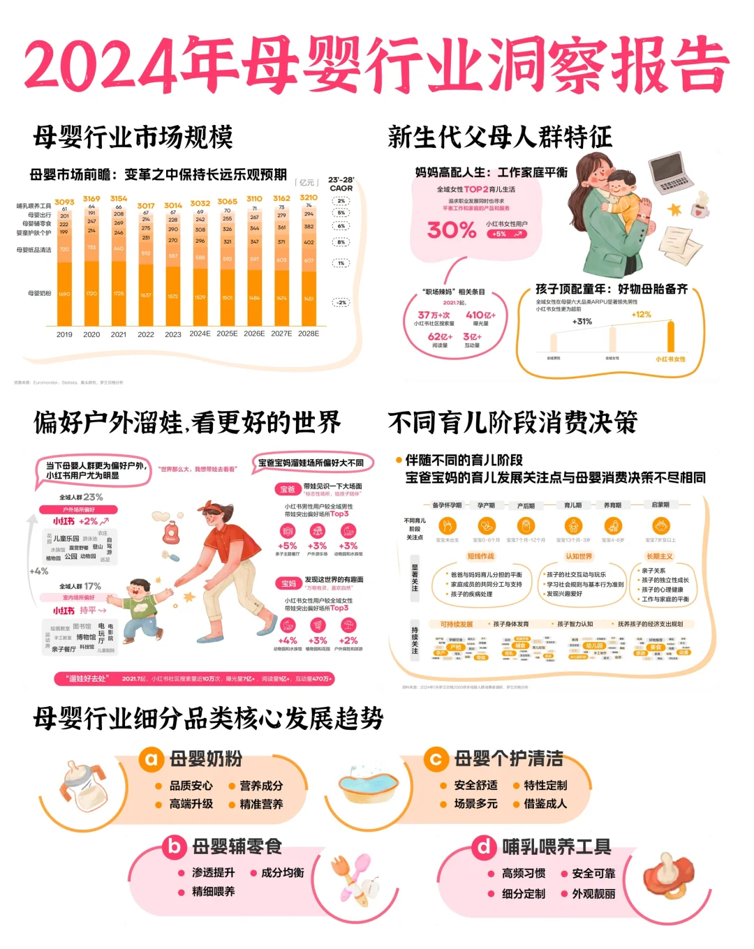 行业报告?2024母婴行业洞察报告