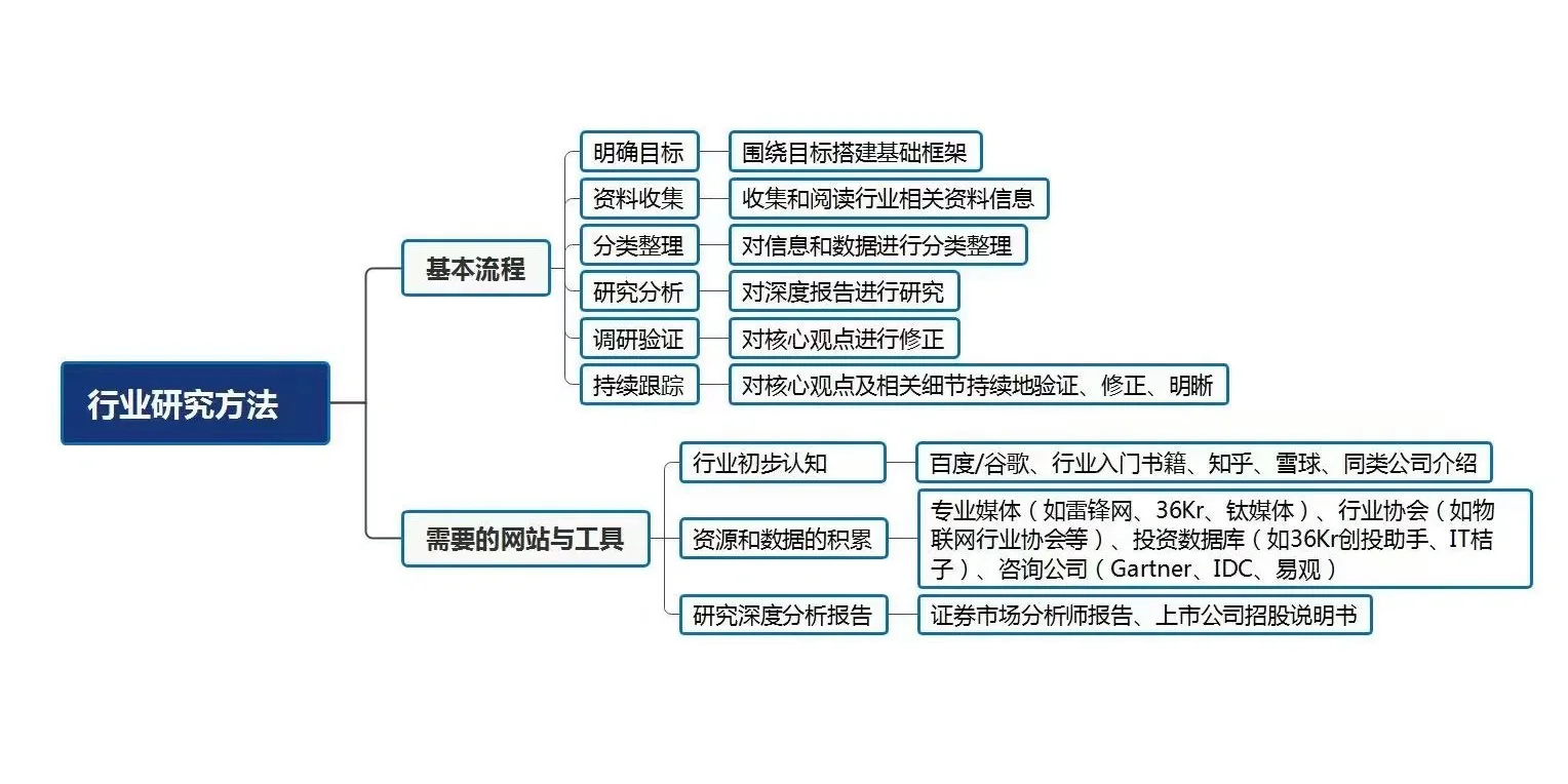有关行业研究的知识 ｜一次马住全部掌握