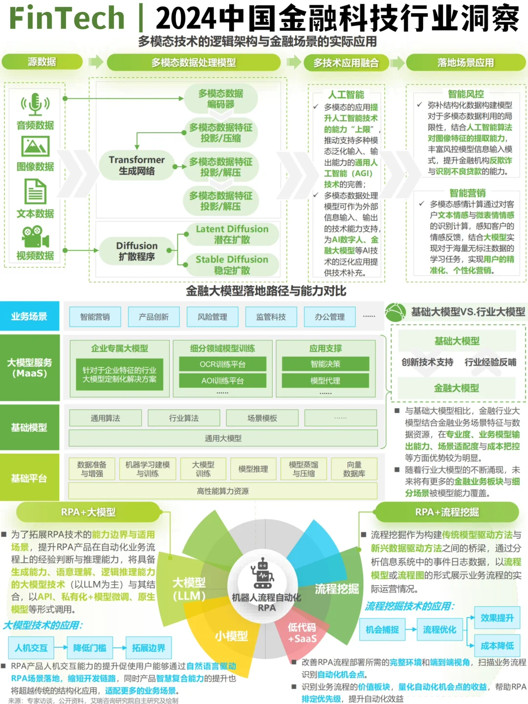 ✅FinTech|2024中国金融科技行业趋势洞察