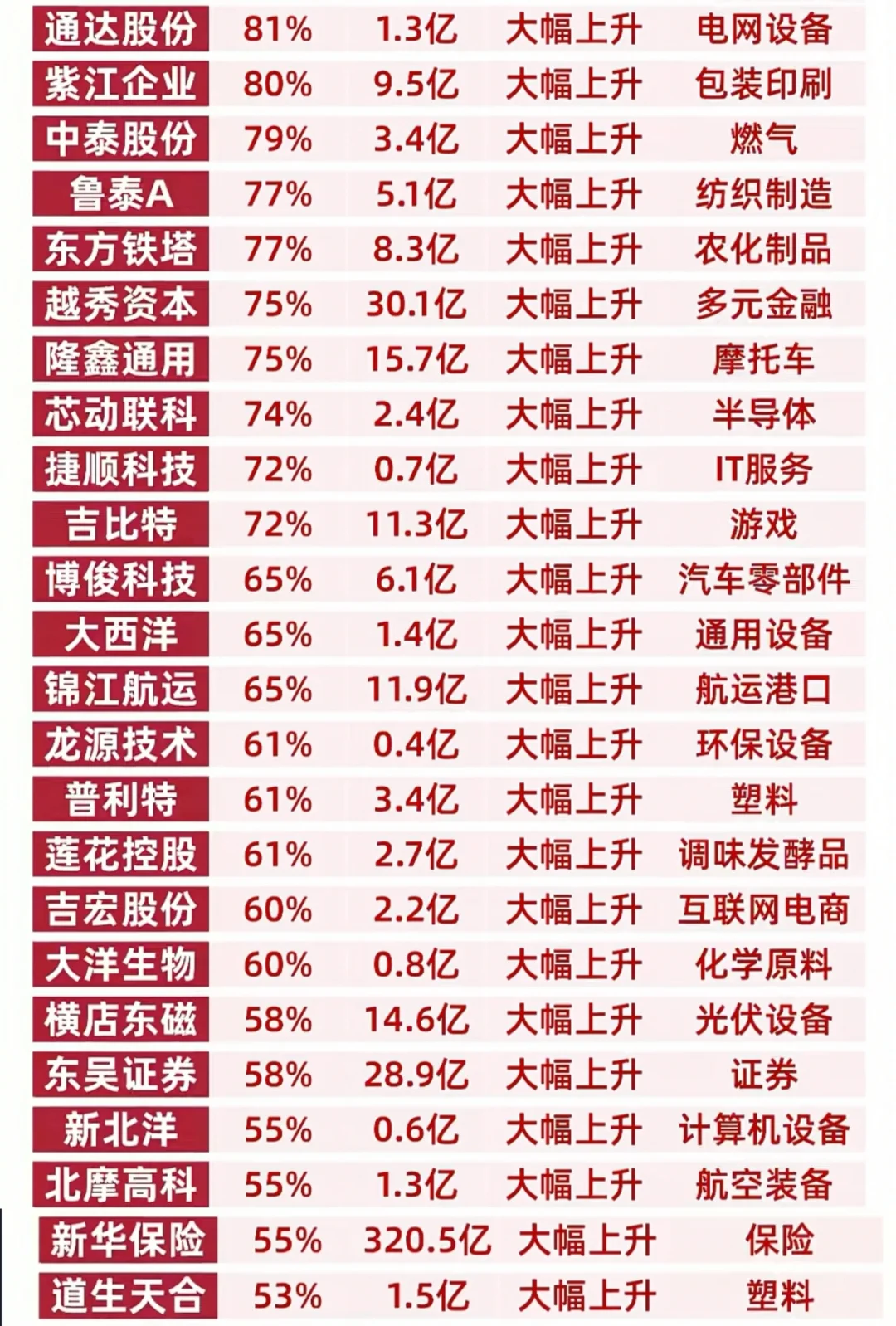 三季报大幅预增企业梳理