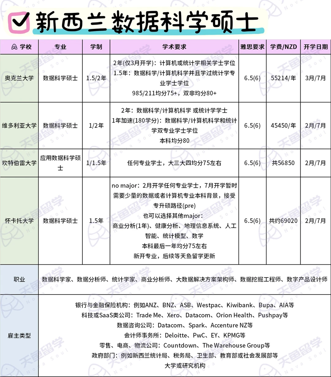 2026新西兰数据科学硕士课程清单!