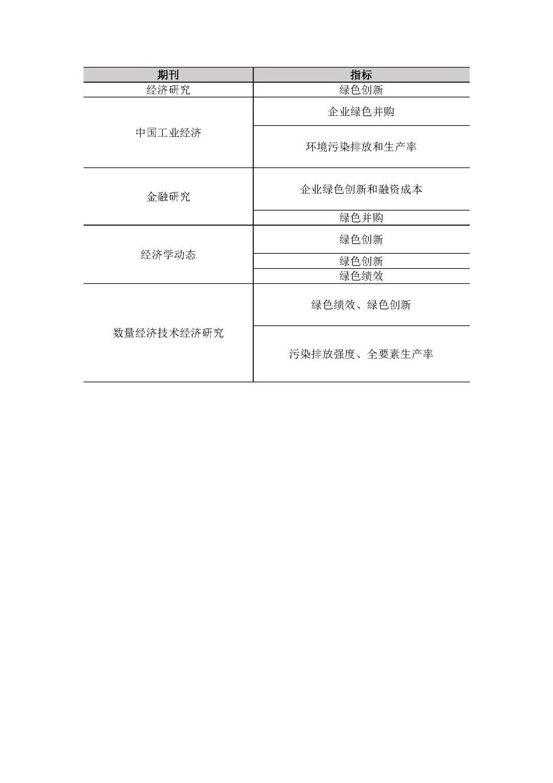 企业绿色转型度量指标、研究方向这么做!