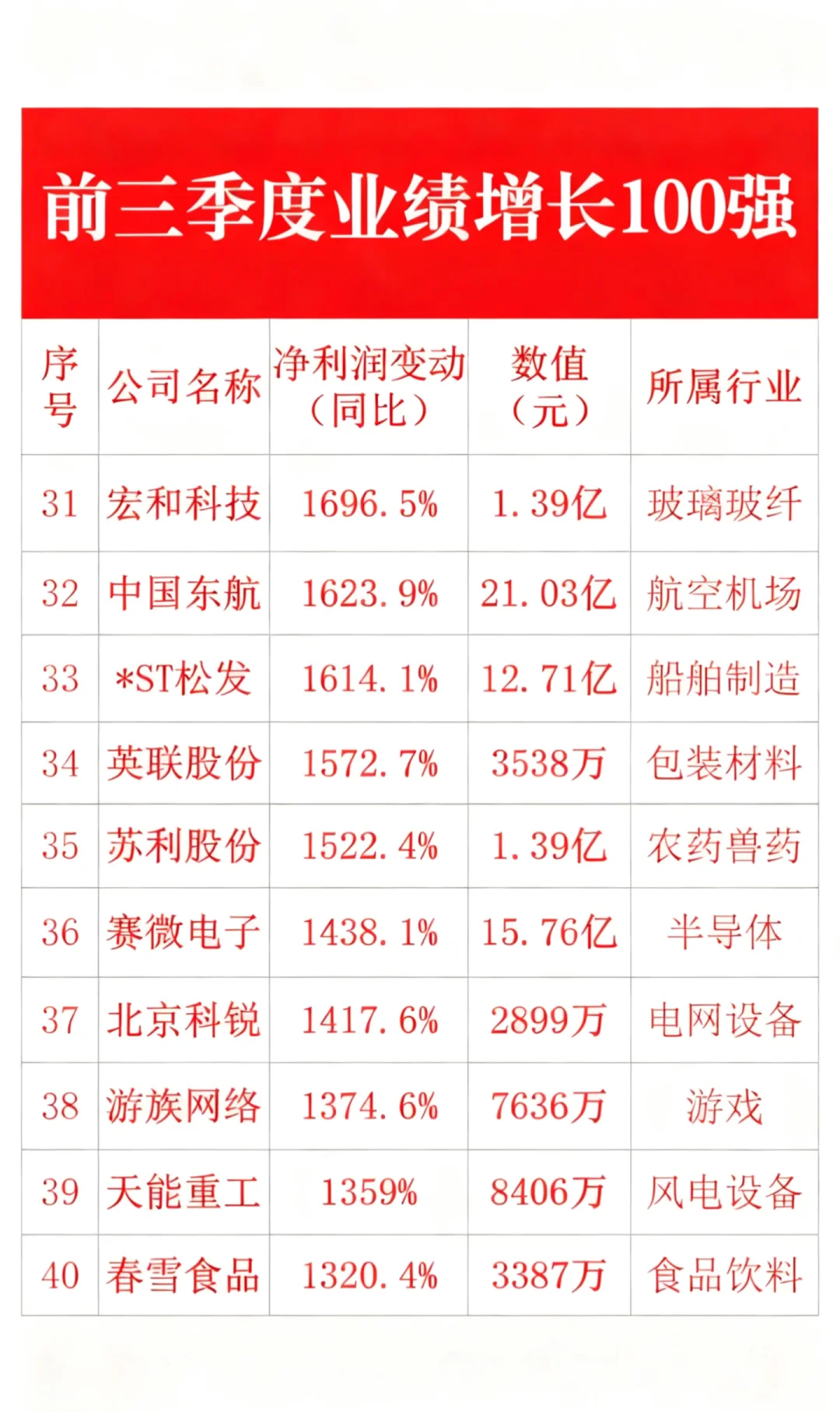 前三季度业绩增长100强?