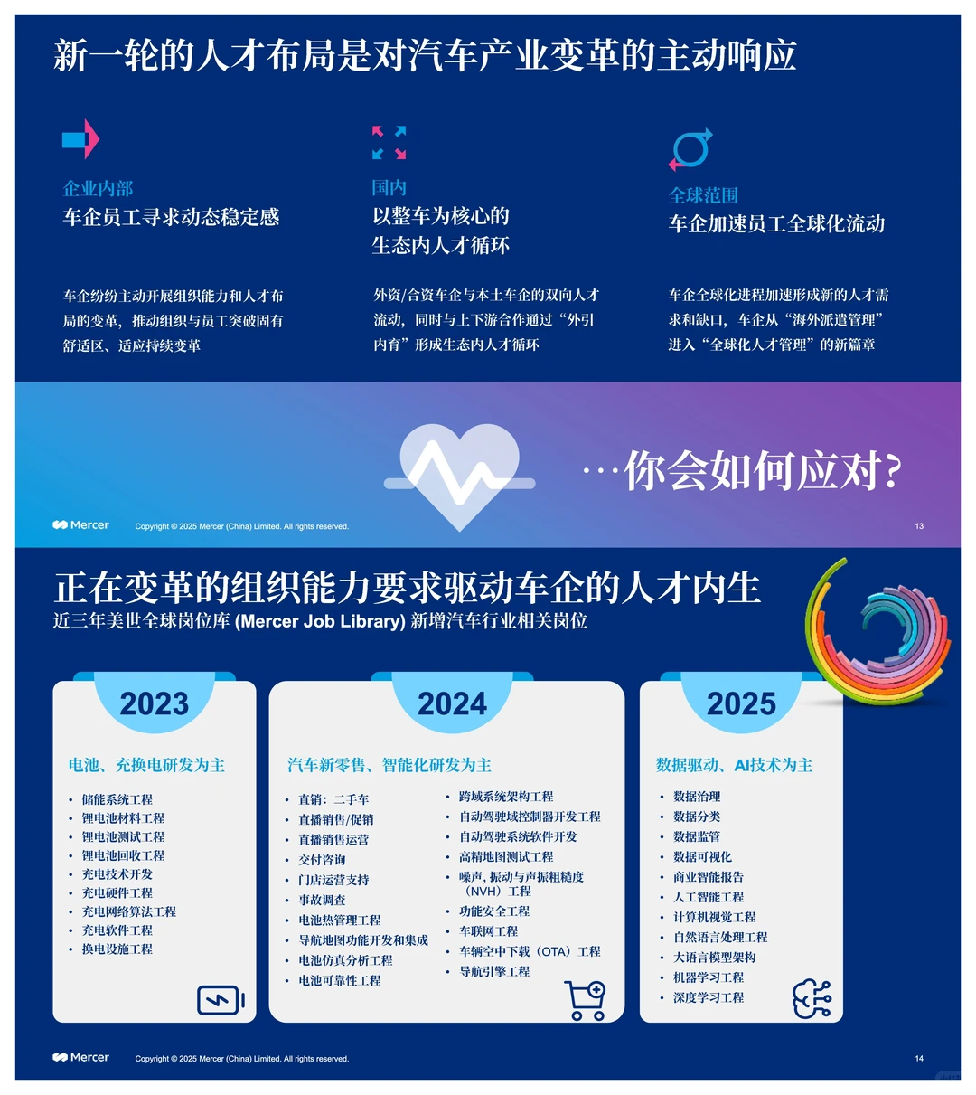 2025-2026中国汽车行业薪酬调研