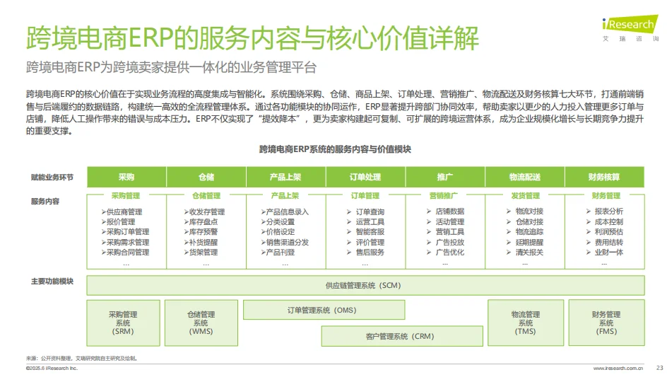 2025年中国跨境电商SAAS市场行业报告