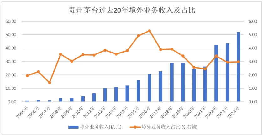 贵州茅台2024年业绩：营收净利连续24年增长