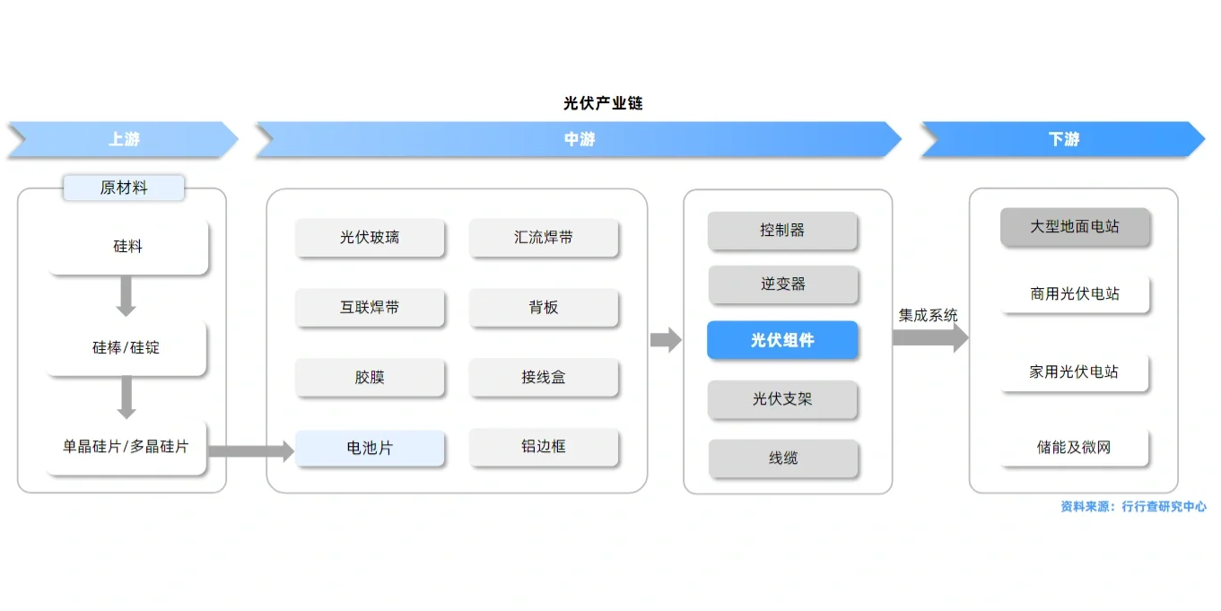光伏组件行业研究