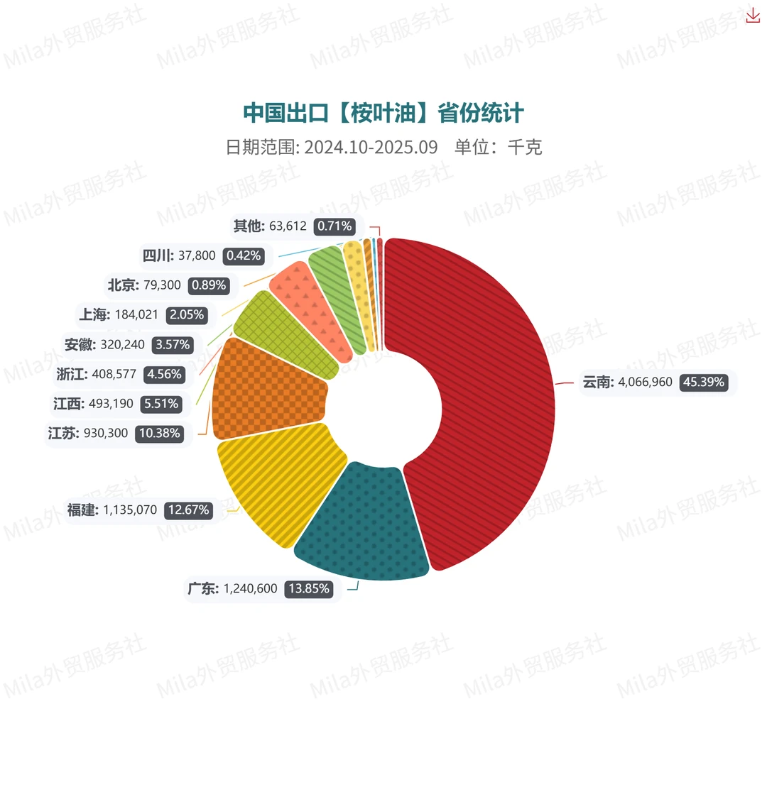?中国出口【桉叶油】的贸易数据报告