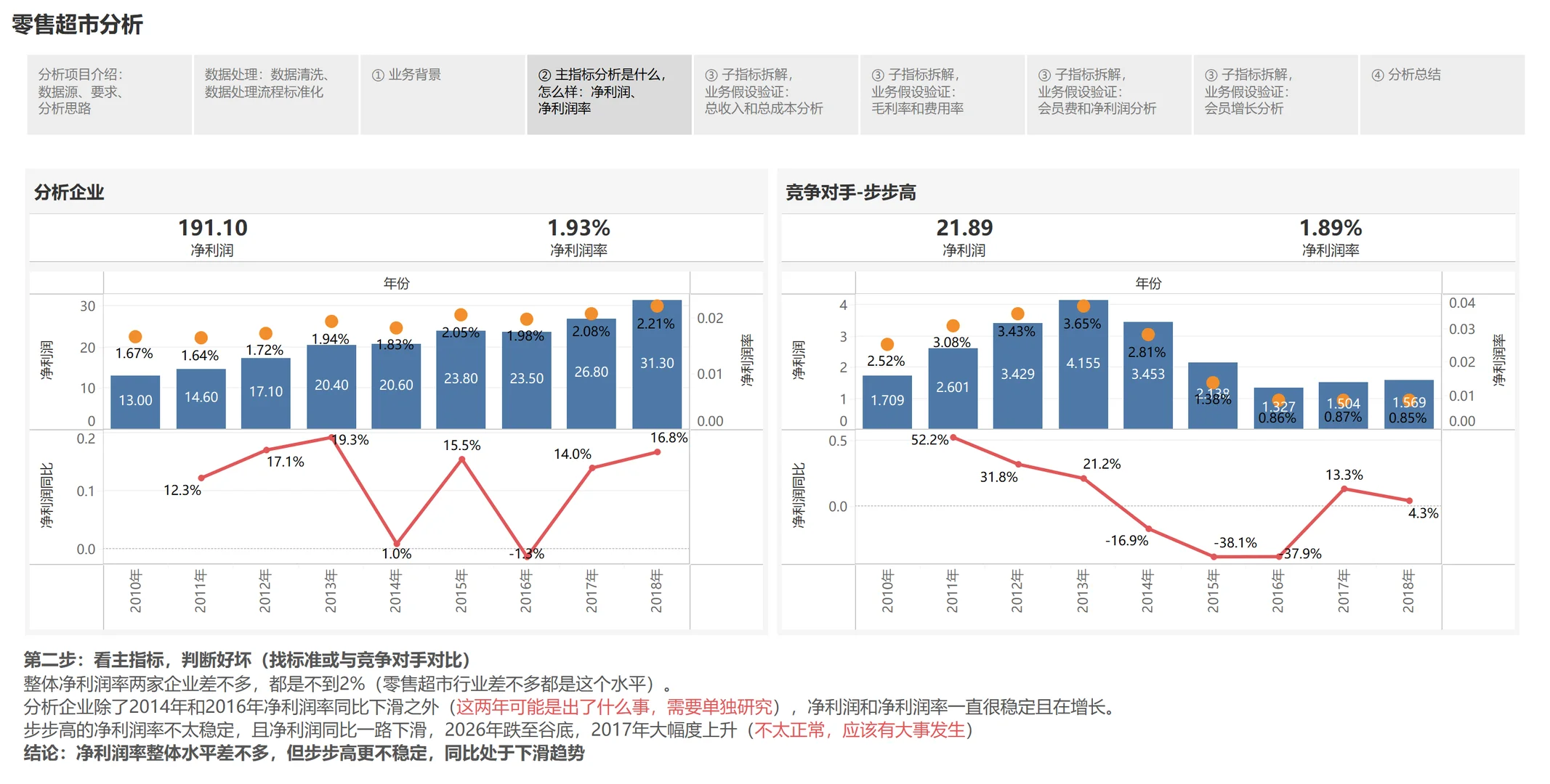 Tableau实现商业分析：零售超市经营分析