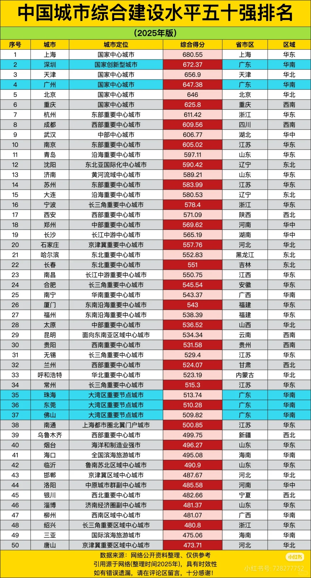 中国城市综合建设水平前50强！