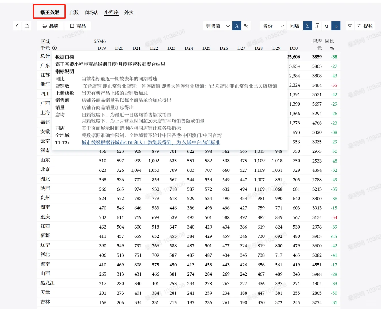 想找线下茶饮销售数据的可以看过来！