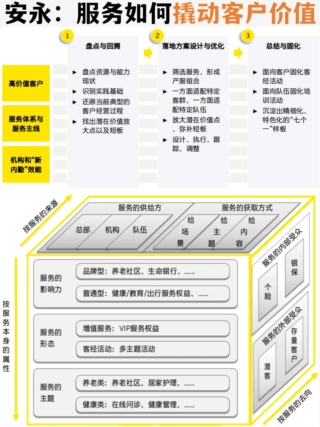 ?【安永】:服务如何撬动客户价值