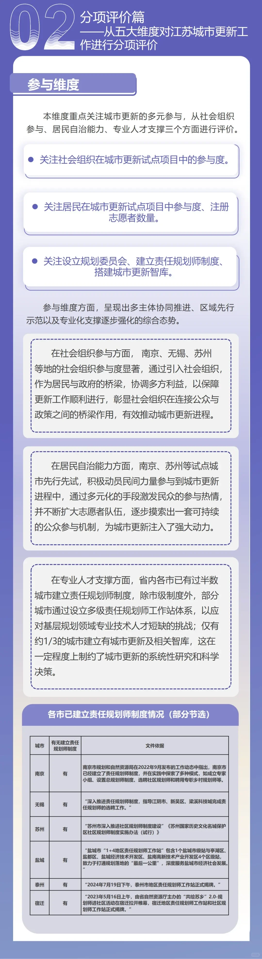 2024年江苏省城市更新发展报告