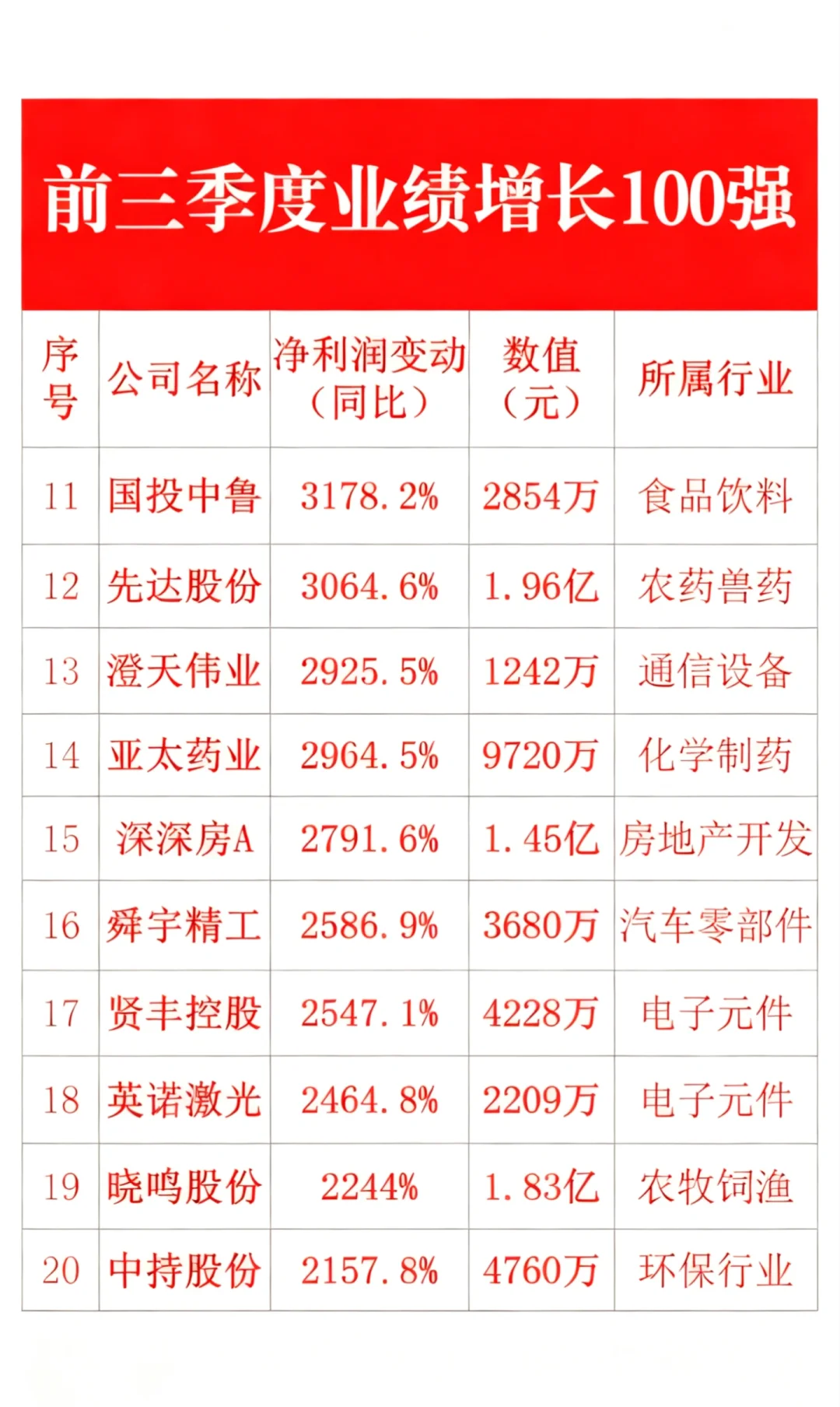 前三季度业绩增长100强?
