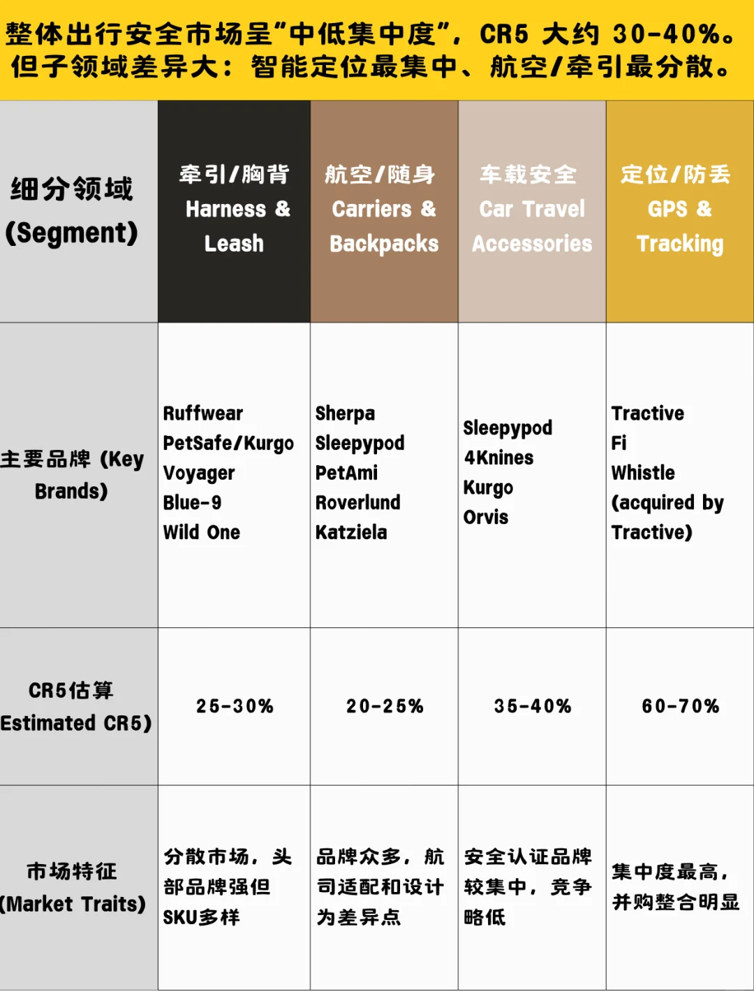 24亿美国宠物出行市场,不单是一条牵引绳