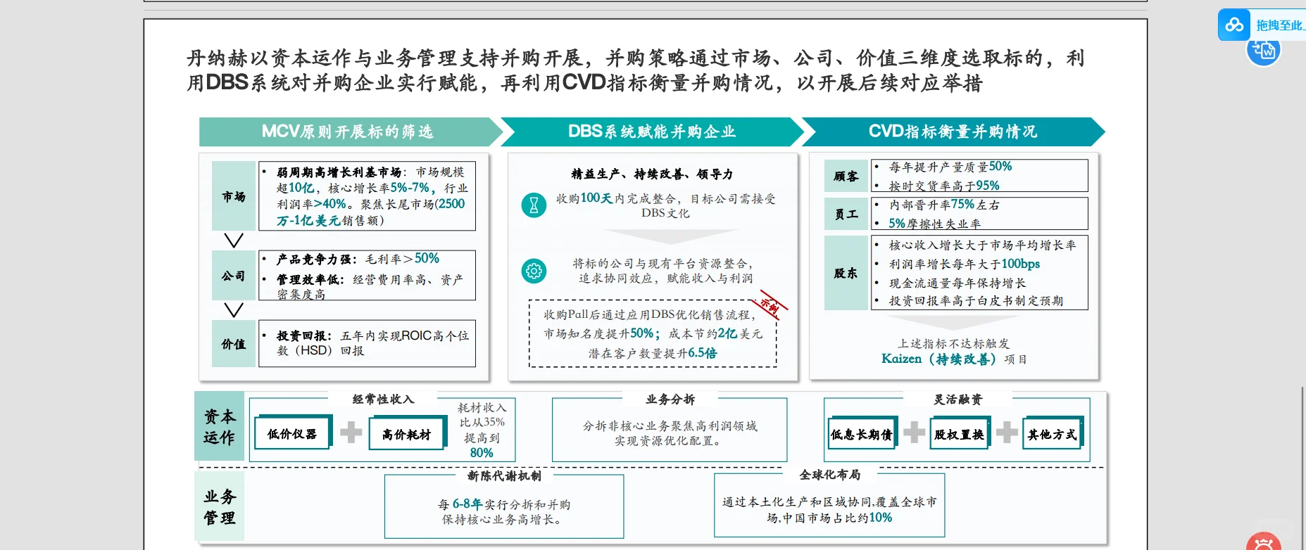 基于公开数据分析丹纳赫分拆并购的进化路径
