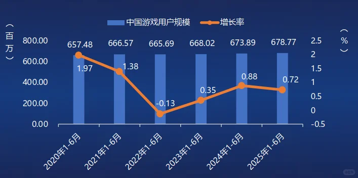 18页报告|2025年1-6月中国游戏产业报告