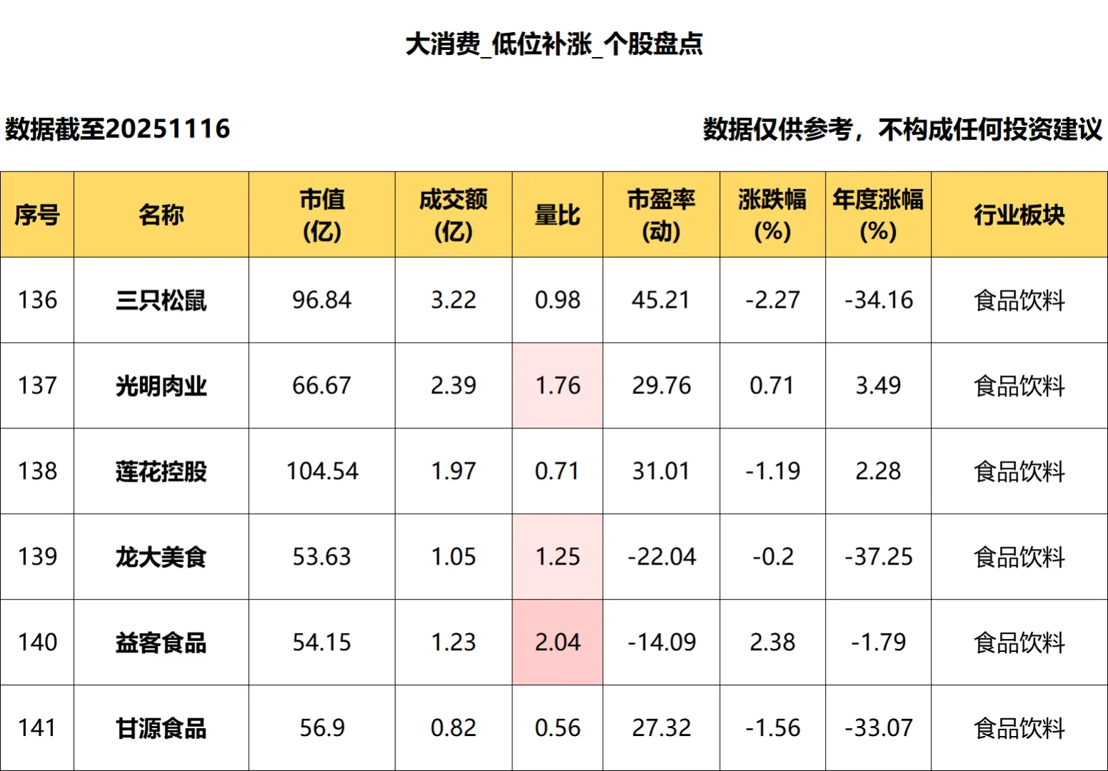 大消费_低位补涨个股盘点_11.14