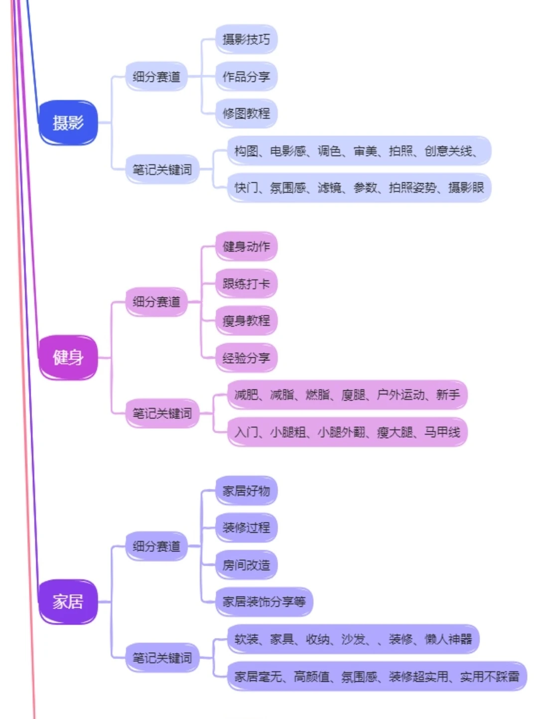 干货分享/不同行业细分赛道
